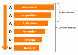 How to use AARRR framework to grow a SaaS business?